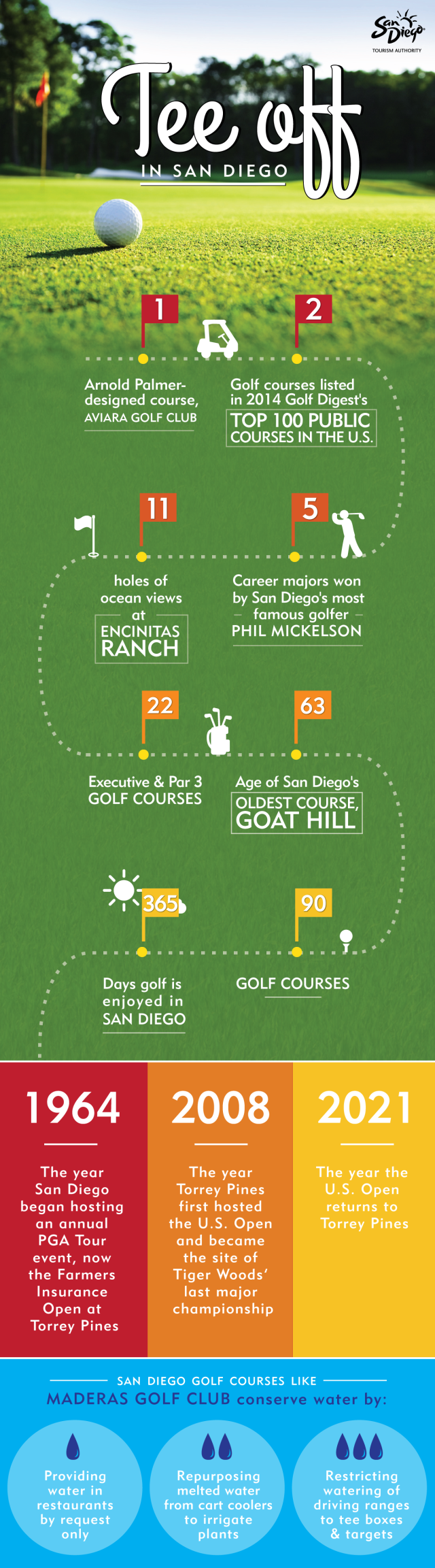 Golf Infographic - Tee Off in San Diego